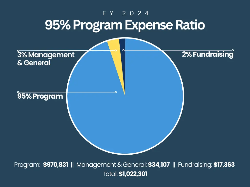 FY 2024 Program Expense Ratio
